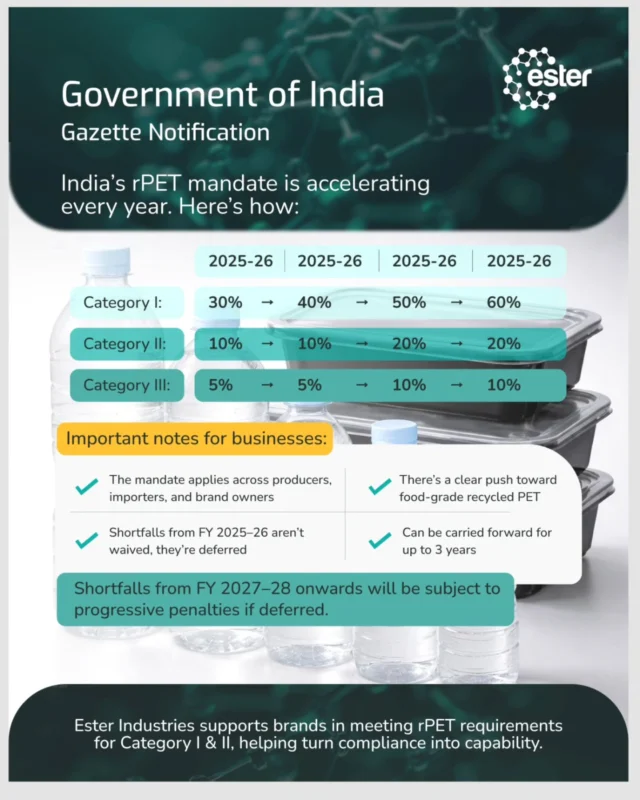 India is accelerating its shift toward sustainable packaging with the latest rPET mandate, as outlined in the Government of India Gazette Notification dated 31.03.2026.

With year-on-year increases across categories, the direction is clear: circular packaging is no longer optional, it’s the way forward.

The mandate applies to producers, importers, and brand owners, with a strong push toward food-grade recycled PET. Shortfalls from FY 2025–26 can be carried forward for up to three years but must be proportionately fulfilled, making proactive compliance essential.

What this really means:

- Not just compliance, but a structural shift
- ⁠Circular packaging becoming mainstream
- ⁠Clear timelines and accountability
- ⁠Reduced reliance on virgin plastic
- ⁠Greater shared responsibility across the value chain
- ⁠A system designed to close the loop

Ester Industries partners with businesses to navigate Category 1 & 2 requirements, enabling a smoother transition from compliance to long-term capability.

A welcome move for the industry, driving real progress toward sustainability.

#Sustainablepackaging #Circularrconomy #rPET #Plasticwastemanagement #Esterindustries