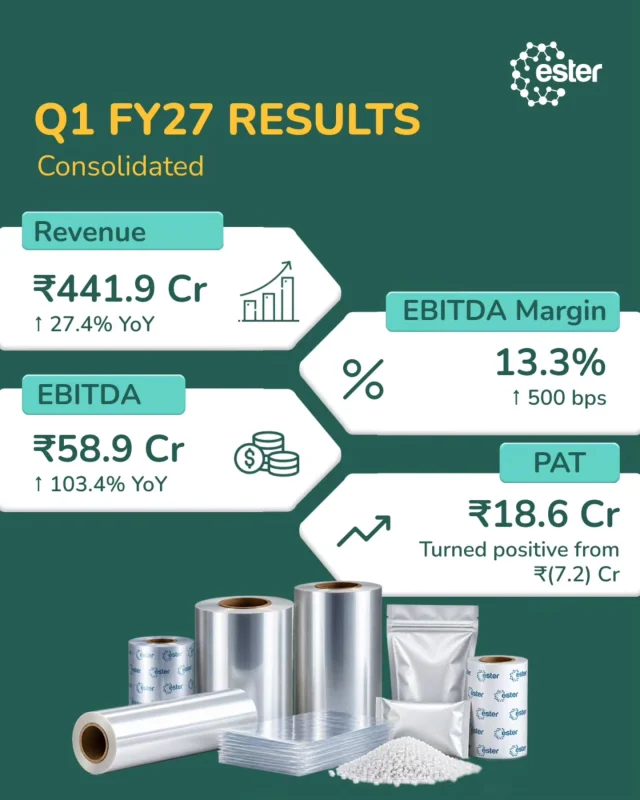Ester Industries starts FY27 on a strong note! 📈

Q1 FY27 saw Total Income grow 27.4% YoY to ₹441.9 Cr, while EBITDA more than doubled to ₹58.9 Cr. VAS volumes grew 23% and rPET sales increased 19%.

Read the full results. Link in bio. 

#EsterIndustries #Q1FY27 #BusinessPerformance #PolyesterFilms #rPET