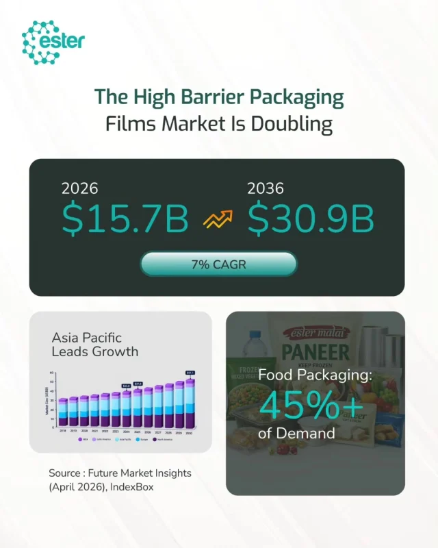 Why is demand for high barrier packaging films growing faster?

Because distance, shelf life and food safety now shape the specification.

Future Market Insights values the global high barrier packaging films market at USD 15.7 billion in 2026, reaching USD 30.9 billion by 2036 - a 7.0% CAGR. That is a structural repositioning of where barrier performance sits in the packaging brief.

Three forces behind it:

→ Longer supply chains, which extend the shelf life a pack has to deliver. 

→ E-commerce growth, which puts packaging through more handling before it reaches the consumer.

→ Tightening regulatory standards across food and pharmaceutical packaging, with Asia Pacific leading regional growth on the back of industrialization.

Food and beverage applications account for the largest share of this demand.

What this means commercially: barrier performance has become the baseline expectation. The differentiation now sits in what a film delivers alongside it - recyclability, downgauging potential, seal integrity, consistency across long production runs.

At Ester Industries, our high barrier polyester films are engineered for exactly that combination. HSMPET (High Seal Metallized PET) and our wider barrier film range are built for brand owners and converters designing packs that hold quality across distance, and stay recoverable at end of life.

Learn more. Link in bio.

#HighBarrierFilms #FlexiblePackaging #BOPET #PolyesterFilms #EsterIndustries